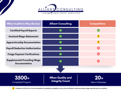 Infographic showing what prevailing wage auditors request and what compliance firms review