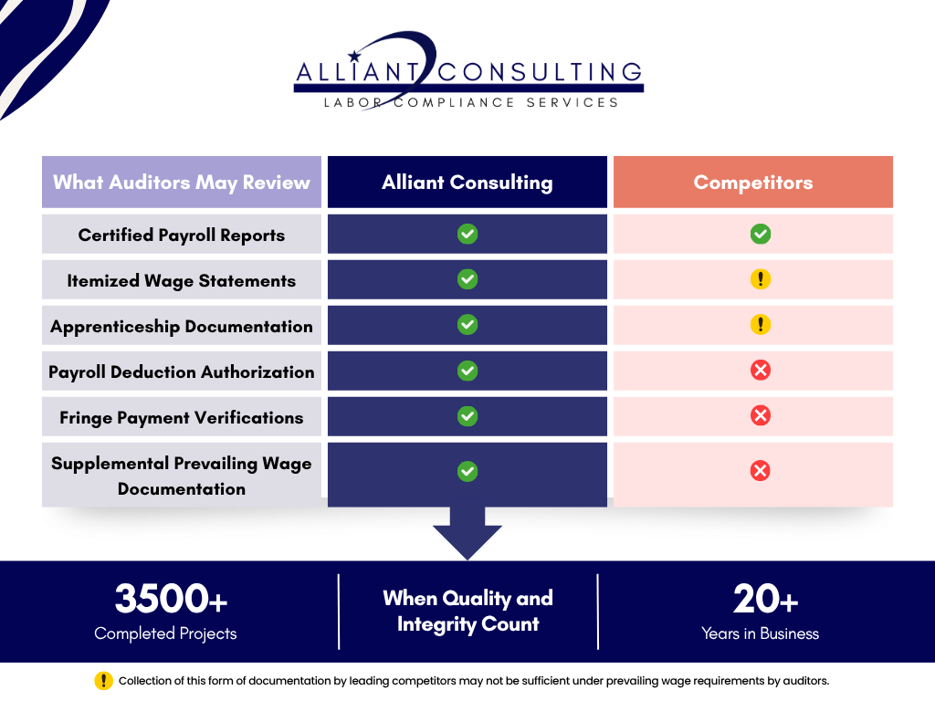 Infographic showing what prevailing wage auditors request and what compliance firms review