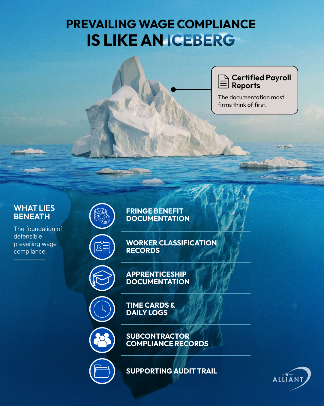 Infographic: Prevailing wage compliance is like an iceberg. Certified payroll reports sit above the waterline, while fringe benefit documentation, worker classification records, apprenticeship documentation, time cards and daily logs, subcontractor compliance records, and a supporting audit trail lie beneath.